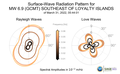 Surface-Wave Radiation Patterns