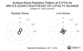 Surface-Wave Radiation Pattern at 0.01Hz