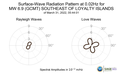 Surface-Wave Radiation Pattern at 0.02Hz