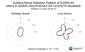 Surface-Wave Radiation Pattern at 0.03Hz