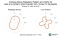 Surface-Wave Radiation Pattern at 0.04Hz