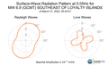 Surface-Wave Radiation Pattern at 0.05Hz