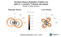 Surface-Wave Radiation Patterns