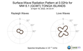 Surface-Wave Radiation Pattern at 0.02Hz