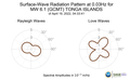 Surface-Wave Radiation Pattern at 0.03Hz