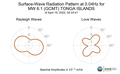 Surface-Wave Radiation Pattern at 0.04Hz