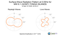 Surface-Wave Radiation Pattern at 0.05Hz