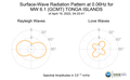 Surface-Wave Radiation Pattern at 0.06Hz