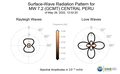 Surface-Wave Radiation Patterns