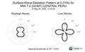 Surface-Wave Radiation Pattern at 0.01Hz