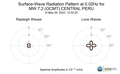 Surface-Wave Radiation Pattern at 0.02Hz