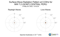 Surface-Wave Radiation Pattern at 0.03Hz