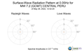 Surface-Wave Radiation Pattern at 0.05Hz