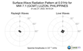 Surface-Wave Radiation Pattern at 0.01Hz