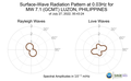 Surface-Wave Radiation Pattern at 0.03Hz