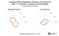 Surface-Wave Radiation Pattern at 0.04Hz