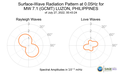 Surface-Wave Radiation Pattern at 0.05Hz