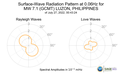 Surface-Wave Radiation Pattern at 0.06Hz