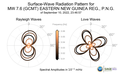 Surface-Wave Radiation Patterns