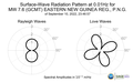 Surface-Wave Radiation Pattern at 0.01Hz