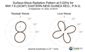 Surface-Wave Radiation Pattern at 0.02Hz