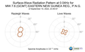 Surface-Wave Radiation Pattern at 0.04Hz