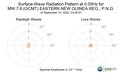 Surface-Wave Radiation Pattern at 0.05Hz