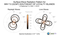 Surface-Wave Radiation Patterns