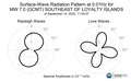 Surface-Wave Radiation Pattern at 0.01Hz