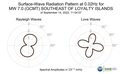 Surface-Wave Radiation Pattern at 0.02Hz