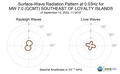 Surface-Wave Radiation Pattern at 0.03Hz