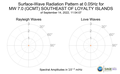 Surface-Wave Radiation Pattern at 0.05Hz