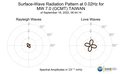 Surface-Wave Radiation Pattern at 0.02Hz