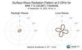 Surface-Wave Radiation Pattern at 0.03Hz