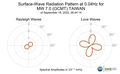 Surface-Wave Radiation Pattern at 0.04Hz