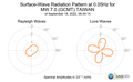 Surface-Wave Radiation Pattern at 0.05Hz