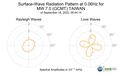 Surface-Wave Radiation Pattern at 0.06Hz