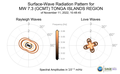 Surface-Wave Radiation Patterns