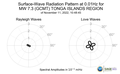 Surface-Wave Radiation Pattern at 0.01Hz