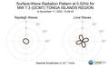 Surface-Wave Radiation Pattern at 0.02Hz