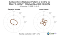 Surface-Wave Radiation Pattern at 0.03Hz