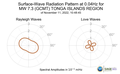 Surface-Wave Radiation Pattern at 0.04Hz