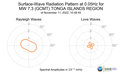 Surface-Wave Radiation Pattern at 0.05Hz