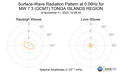 Surface-Wave Radiation Pattern at 0.06Hz