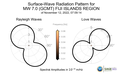 Surface-Wave Radiation Patterns