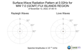 Surface-Wave Radiation Pattern at 0.02Hz