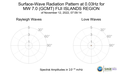 Surface-Wave Radiation Pattern at 0.03Hz