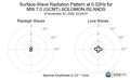 Surface-Wave Radiation Pattern at 0.02Hz