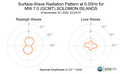 Surface-Wave Radiation Pattern at 0.05Hz