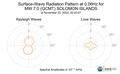 Surface-Wave Radiation Pattern at 0.06Hz